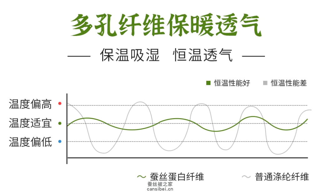 蚕丝被保暖恒温性比较图